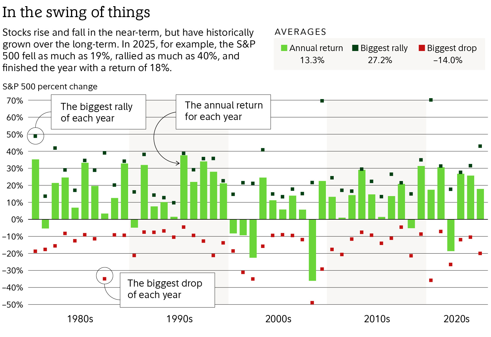 Chart shows calendar-year total returns for the S&P 500 since 1980, comparing against the biggest drop the market faced in each calendar year. On average across calendar years, the S&P has seen a biggest single drop of 14%, yet has still produced average calendar-year returns of 13.3%.